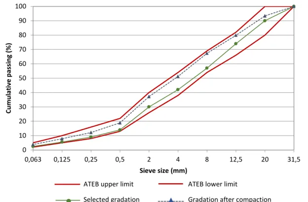 Figure 2. Aggregate gradation of CDWA before and after compaction compared with  ATEB recommendations 