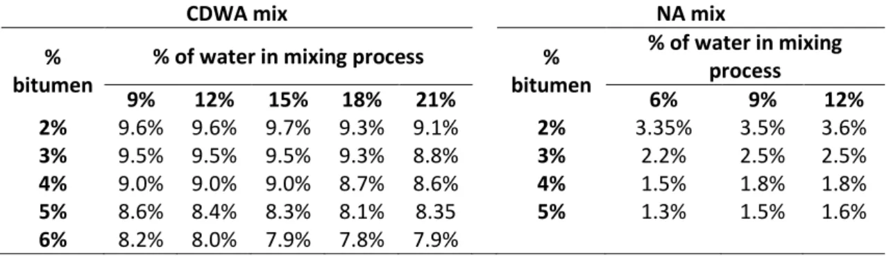 Table 4. Water contents (% of dry aggregate weight) remaining in the specimens after  compaction process 