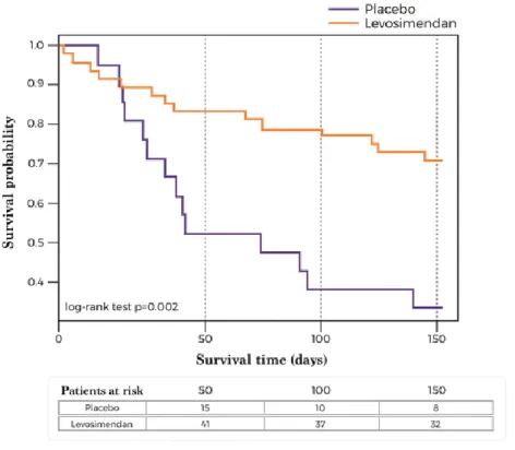 Figure  3.  Kaplan–Meier  survival  curves  (time  to  the  first  event)  for  the  composite  event  of  all‐cause  death  or  heart  failure  hospitalisation