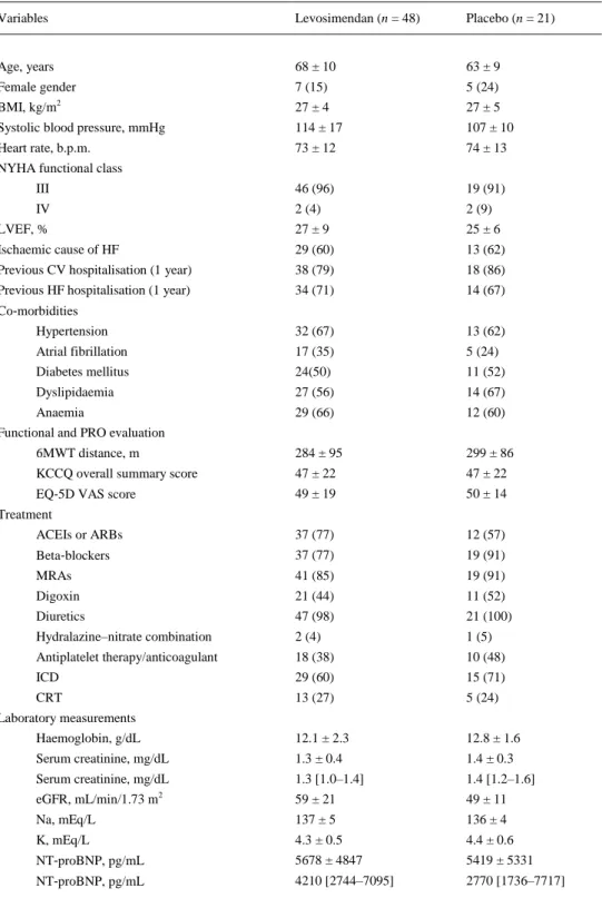 Table 1. Demographics and baseline characteristics of the overall study population according to treatment group 