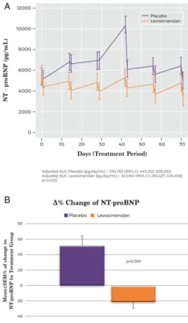 Figure 2. (A) Baseline‐adjusted mean N‐terminal pro‐B‐type natriuretic peptide (NT‐proBNP) levels (pg/mL) and associated 95% 