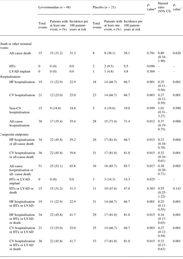 Table 2. Clinical secondary pre‐specified endpoints according to treatment group  Levosimendan (n = 48)    Placebo (n = 21)  P‐ value*  Hazard ratio  (95% CI)  P‐ value † Total  events  Patients with at least one  event, n (%)  Incidence per 100 patient‐ye