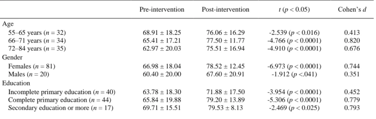 Table 2 Pre- and post-intervention 7MS total score as a function of socio-demographic factors