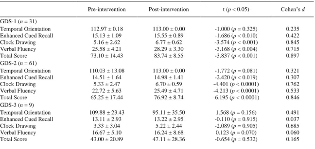 Table 4 Comparisons between pre- and post-intervention performance on the 7MS for the three GDS groups