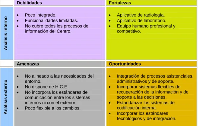 Figura 8 - Análisis DAFO 