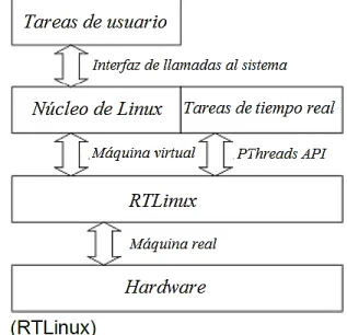 Figura 2.1 Arquitectura de Linux estándar y de RTlinux. 