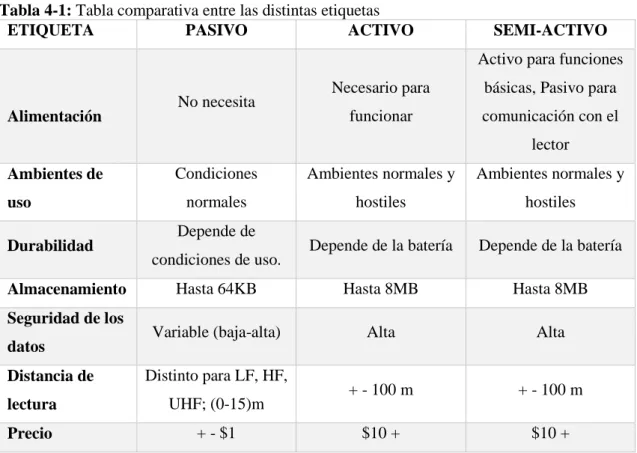 Tabla 4-1: Tabla comparativa entre las distintas etiquetas 