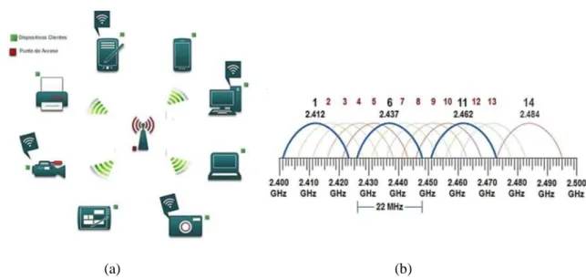 Figura 1-1 (a) Esquema Wi-Fi, (b) Canales Wi-Fi en la banda de frecuencia 2.4GHz. 