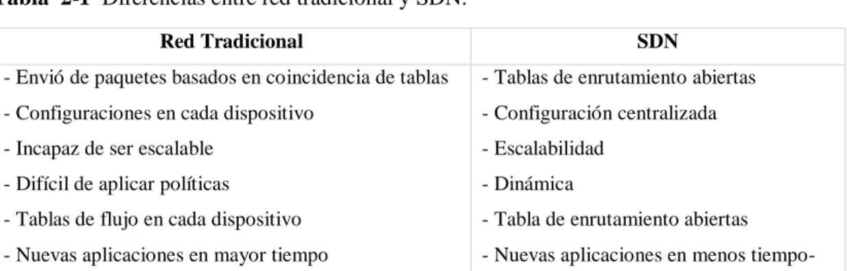 Tabla  2-1  Diferencias entre red tradicional y SDN. 