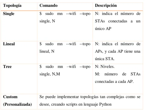 Tabla  6-2  Topologías de Mininet Wi-Fi 