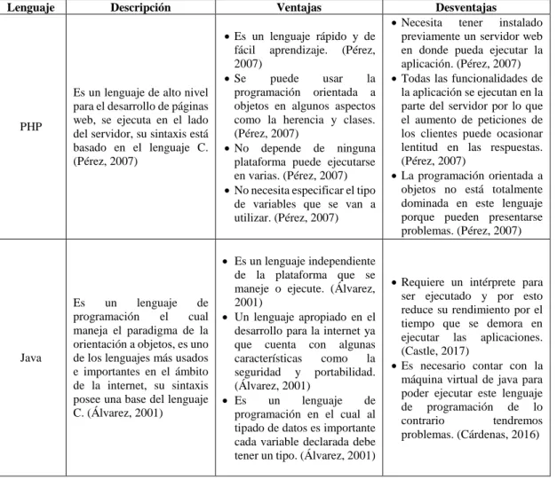 Tabla 1-1 Tabla comparativa de lenguajes de programación 