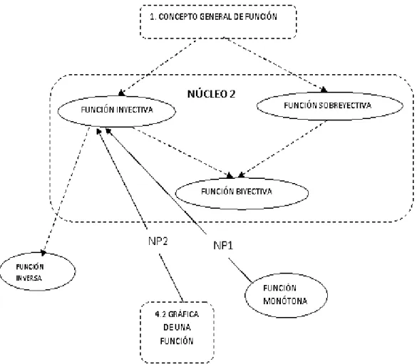 Figura 4. Segundo núcleo. Funciones inyectivas, sobreyectivas y biyectivas 