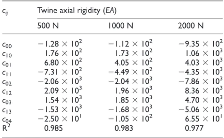 Table 2. Polynomial surface fitting of the dimensionless radial force f r : coefficient values and coefficient of determination R 2 