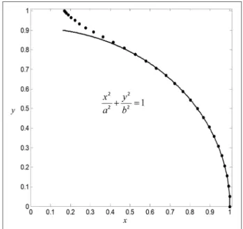 Figure 4. Dimensionless potential elastic energy v of a twine with axial rigidity EA = 500 N, as a function of the position of its end point P 1 (r, cos u).