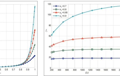 Figure 9. Vertical force f y as a function of the vertical displacement u y for different values of twine axial rigidity EA, calculated with the finite element method.