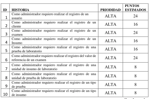 Tabla 4-2: Product BackLog 