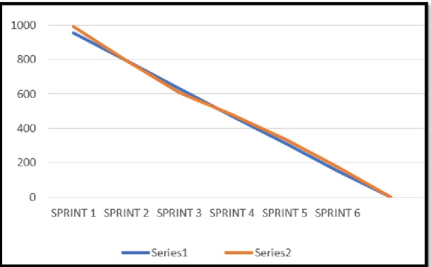 Gráfico 5-3. Burndown Chart. 