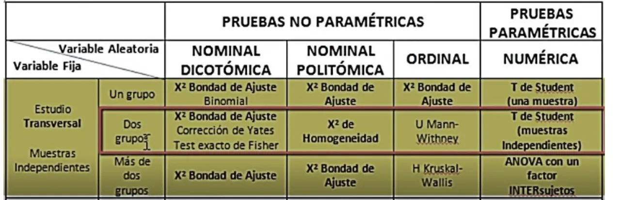 Gráfico 6-3. Tabla de tipos de pruebas T de Students  