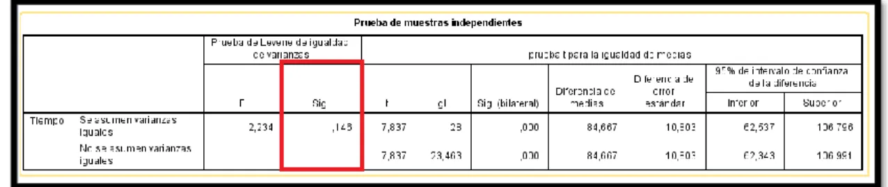 Gráfico 8-3. Tabla de pruebas de muestras independientes, Levene.  