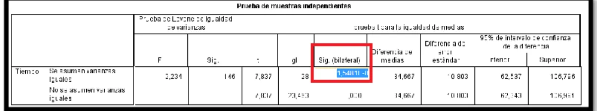 Gráfico 9-3. Tabla de pruebas de muestras independientes, Levene.  