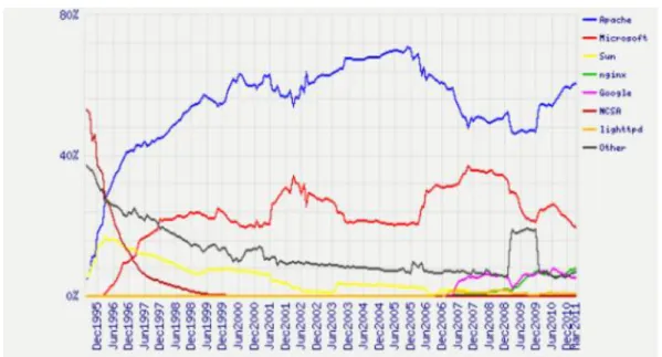 Gráfico 1-1: Evolución Apache 