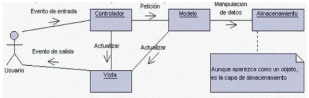 Figura 1-1: Interrelación entre los elementos del Patrón MVC 