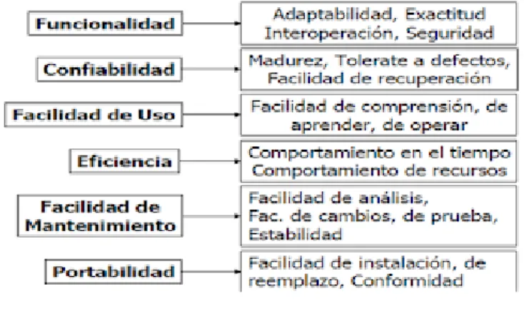 Figura 2-1: Modelo ISO 9126-1 