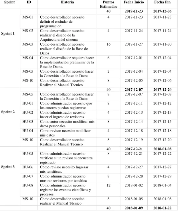 Tabla 5-3: Sprint Backlog 