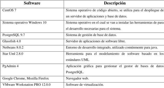 Tabla 3-2: Recursos software. 