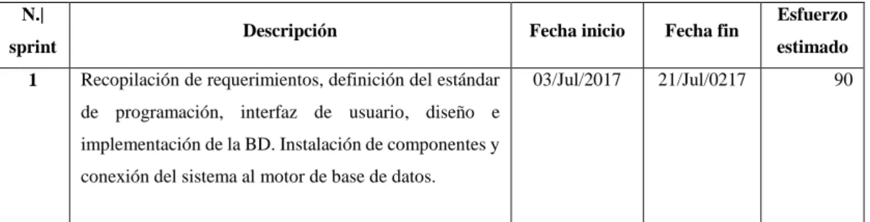 Tabla 7-2: Sprint Backlog. 