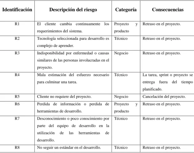 Tabla 8-2: Identificación de riesgos. 