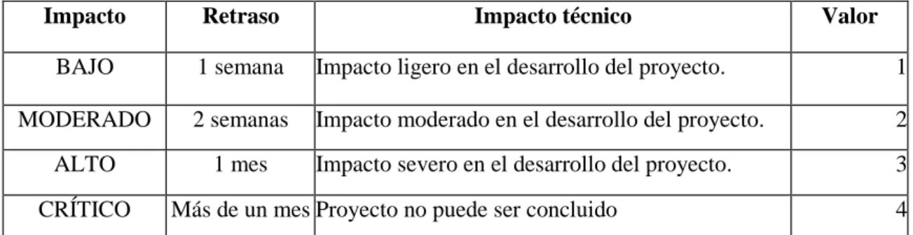 Tabla 10-2: Impacto de riesgo. 