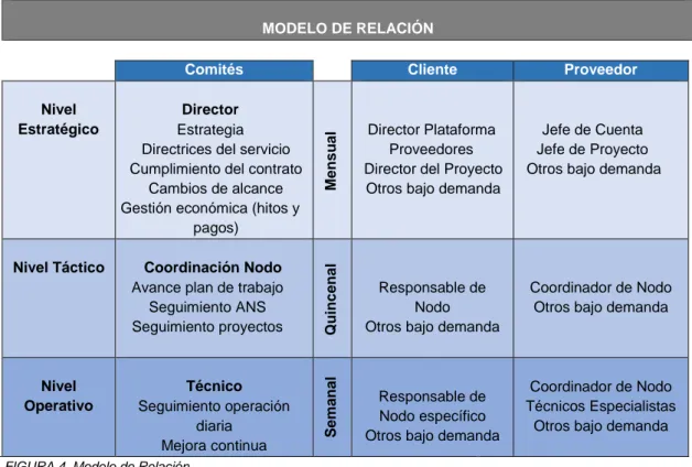 FIGURA 4. Modelo de Relación. 