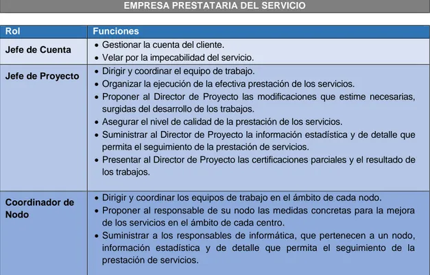 FIGURA 6. Roles de Gestión de la empresa prestataria del servicio. 