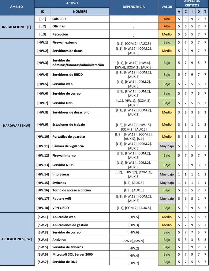 Tabla resumen de valoración 