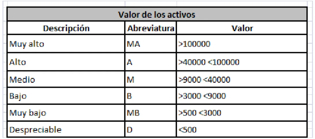Tabla 3: Clasificación del Valor de los Activos 