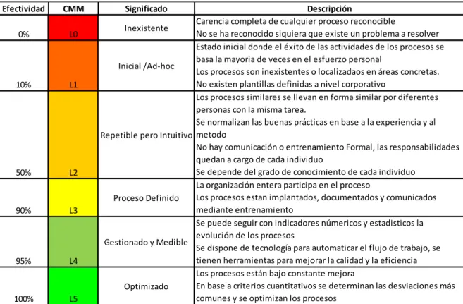 Tabla 13: Valoraciones criterios de Madurez CMM 