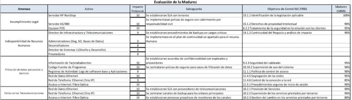 Tabla 14: Evaluación de Madurez 