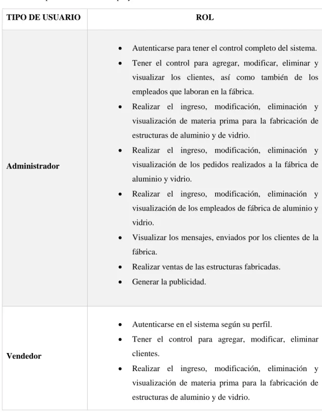 Tabla 2-2 Tipos de usuarios en el proyecto 