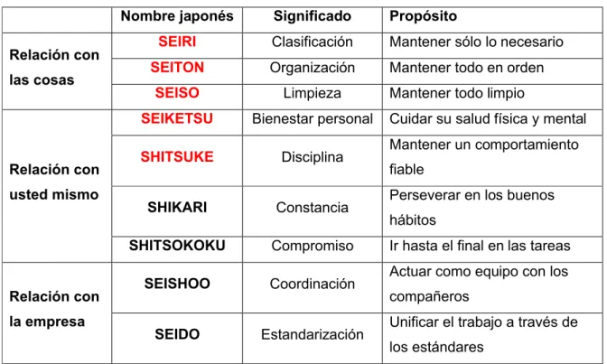 Tabla 2.2. Necesidad de las 9 S