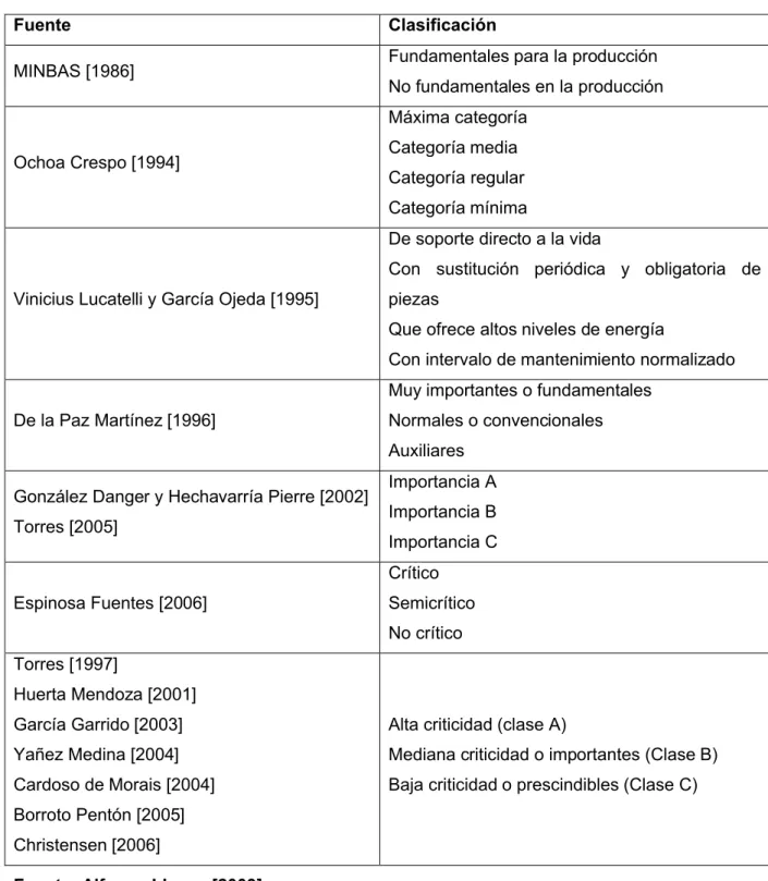 Tabla 4.1 Clasificación del equipamiento