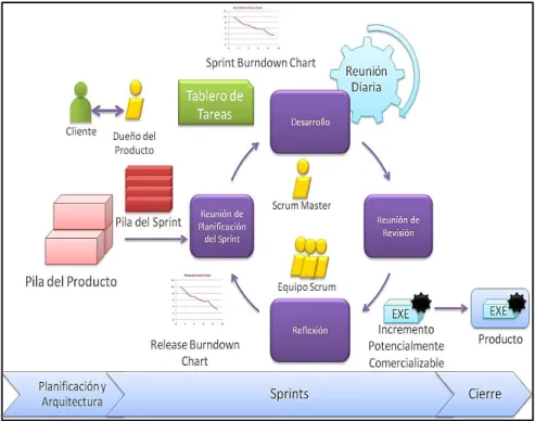 Figura 1-1: Proceso de Scrum 