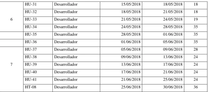 Tabla 7-2: Planificación de actividades 