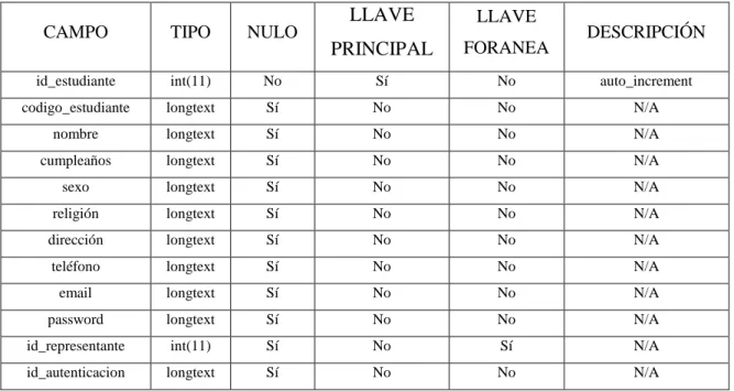 Tabla 9-2: Diccionario de datos 
