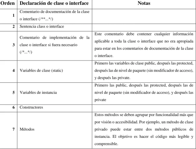 Tabla 14-2: Declaración de clases e interfaces en estándar de programación. 