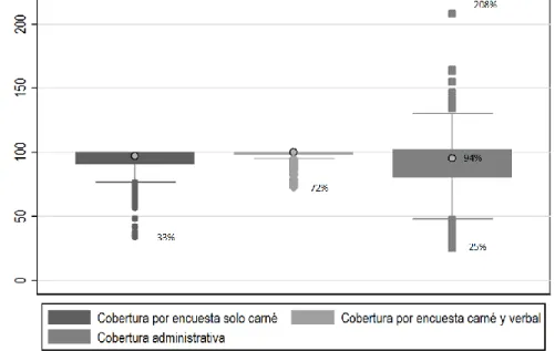 Figura 1 . Comparación de coberturas de vacunación de intensificación sarampión-rubeola