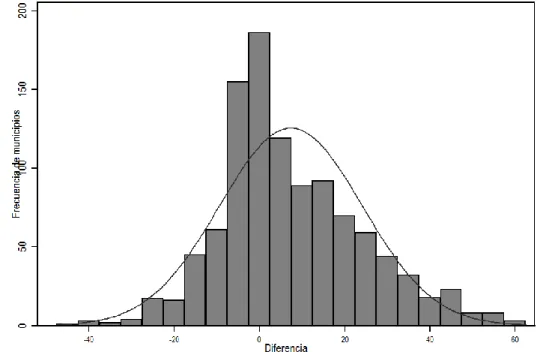 Figura 2. Distribución de las diferencias entre Cobertura administrativa y Encuesta de cobertura en intensificación  sarampión-rubeola