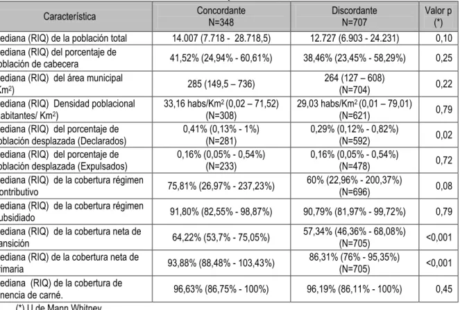 Tabla 5. Factores asociados a la concordancia entre medidas de las coberturas según la concordancia para  intensificación sarampión rubeola, 2010