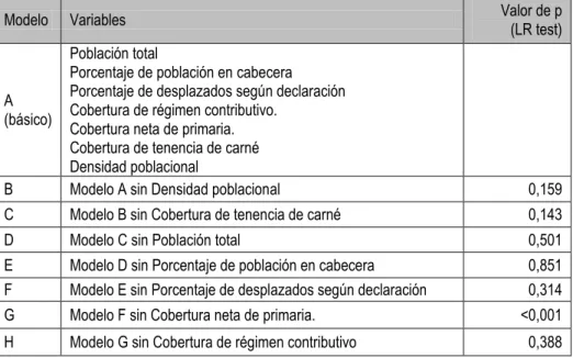 Tabla 6. Modelación de los factores asociados a la concordancia entre medidas de las coberturas según la  concordancia para intensificación sarampión rubeola a través de regresión logística