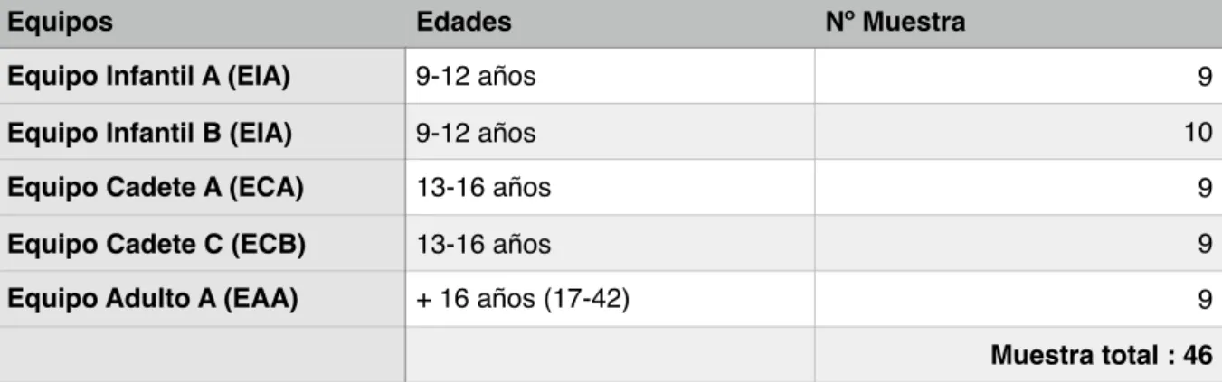 Tabla 1: Equipos de intervención 